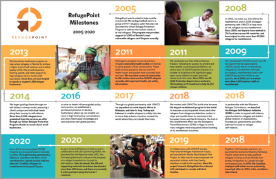 RefugePoint Milestones 2005-2020