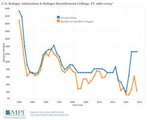 U.S. Refugee Admissions & Refugee Resettlement Ceilings, FY 1980-2024