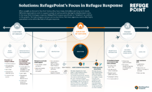 Refuge Call Point Instructions.pdf Locating RefugePoint in the Field of Refugee Response - RefugePoint